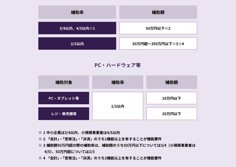 IT導入補助金2025の補助額・補助率